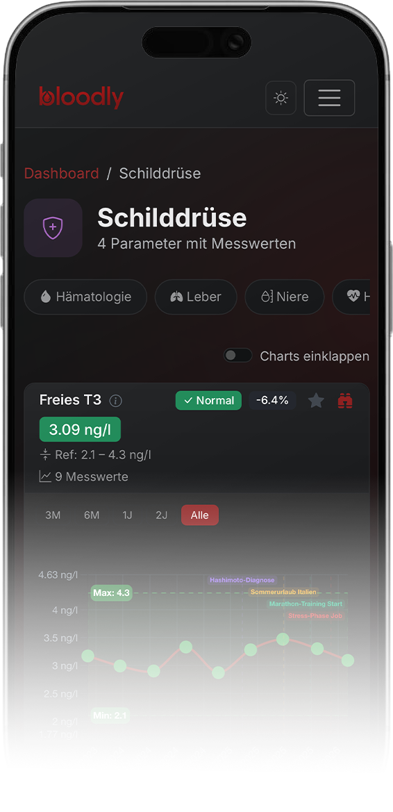 ChartCards auf dem iPhone